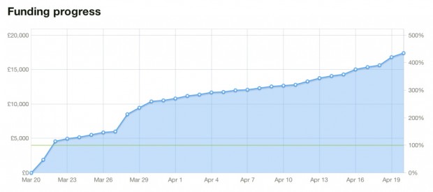 Funding was guaranteed within 20 hours. The next spike was when Kickstarter.com plugged the project in a global email.